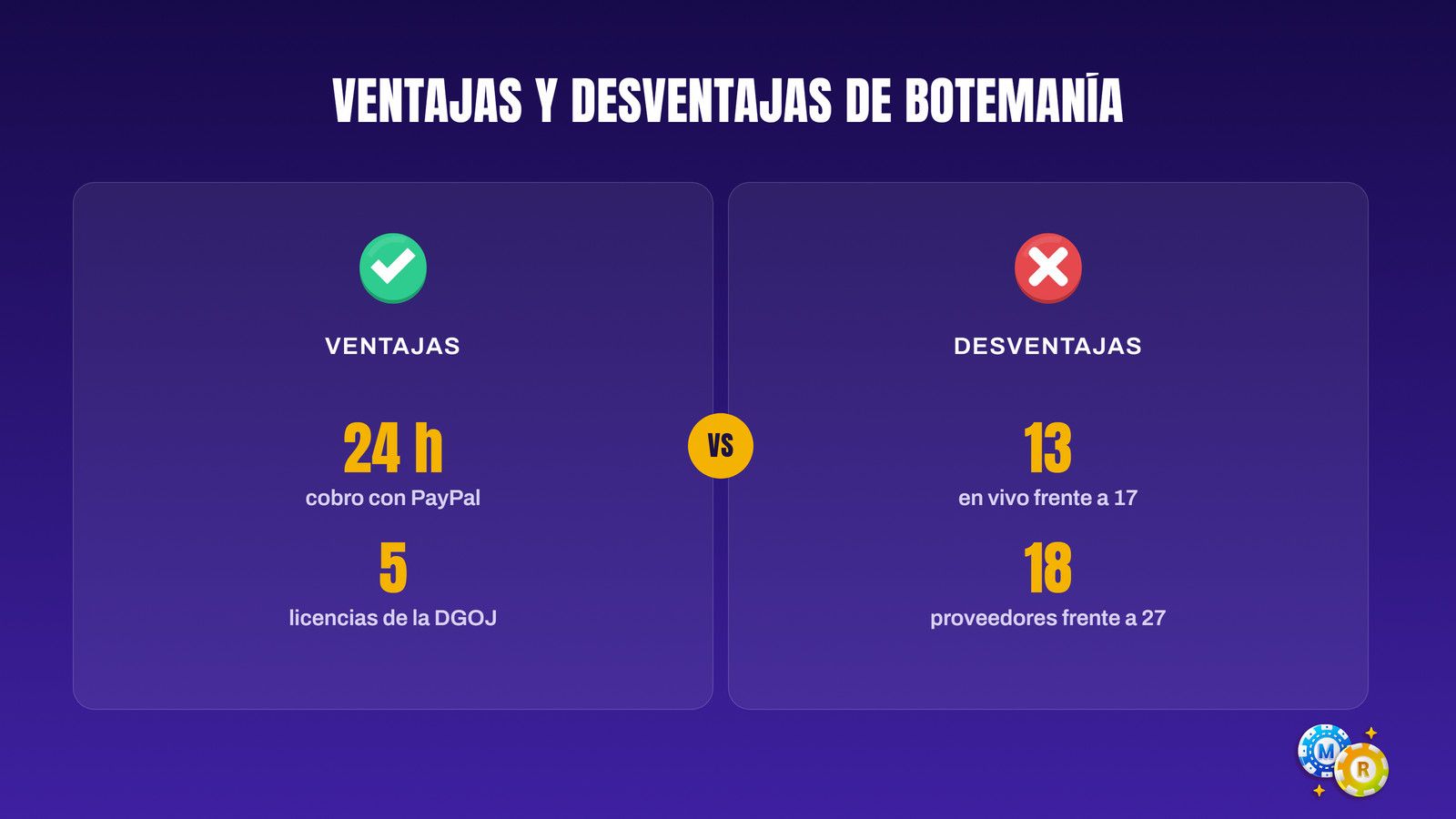 Ventajas y desventajas de Botemanía para la ruleta: soporte 24 horas y 5 licencias DGOJ frente a 13 juegos en vivo y 18 proveedores