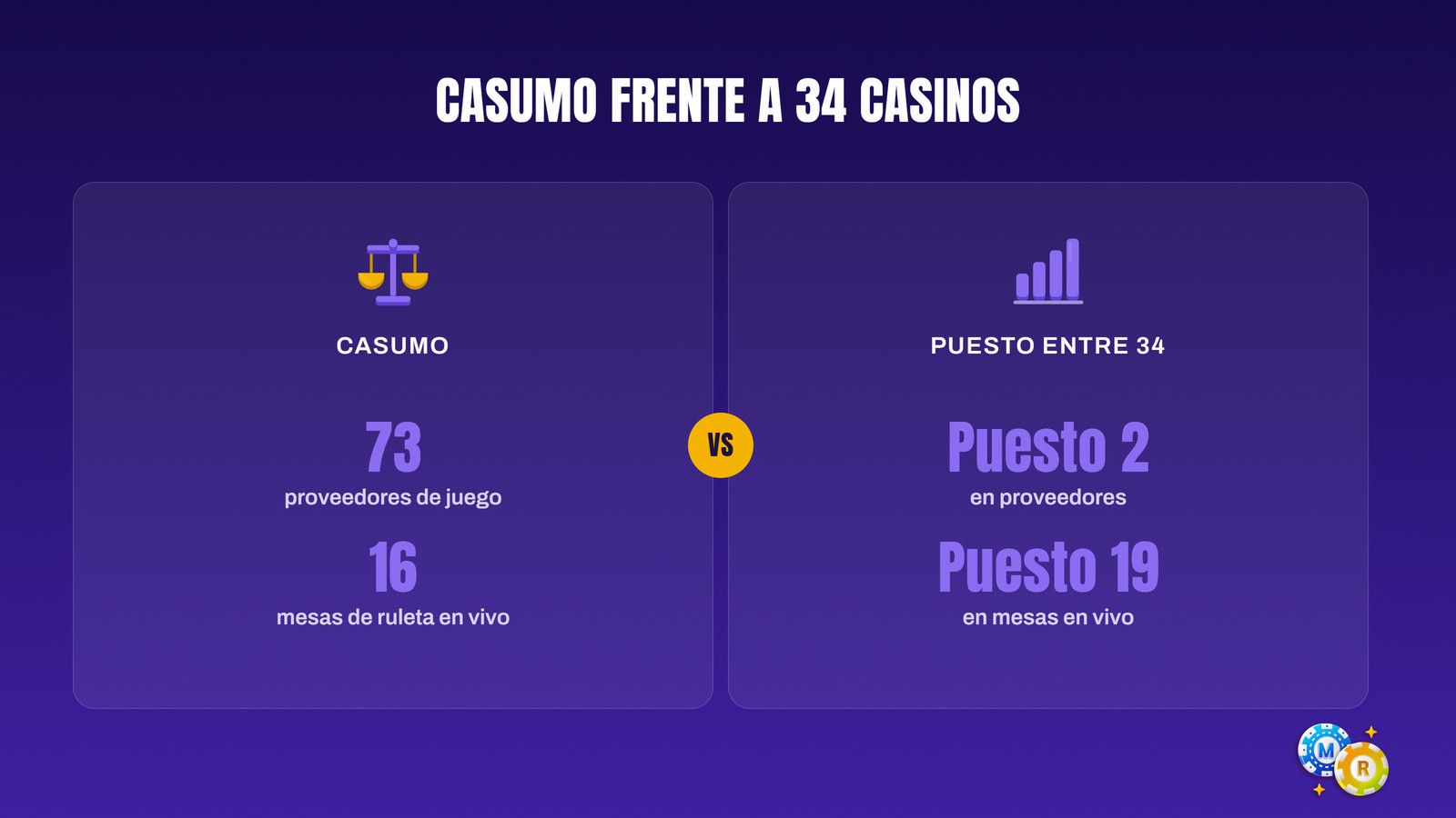 Casumo frente a 34 casinos españoles con ruleta: 73 proveedores, puesto 2, y 16 mesas en vivo, puesto 19 del mercado.