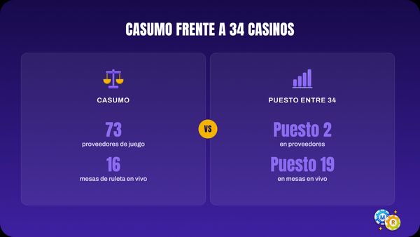 Casumo frente a 34 casinos españoles con ruleta: 73 proveedores, puesto 2, y 16 mesas en vivo, puesto 19 del mercado.