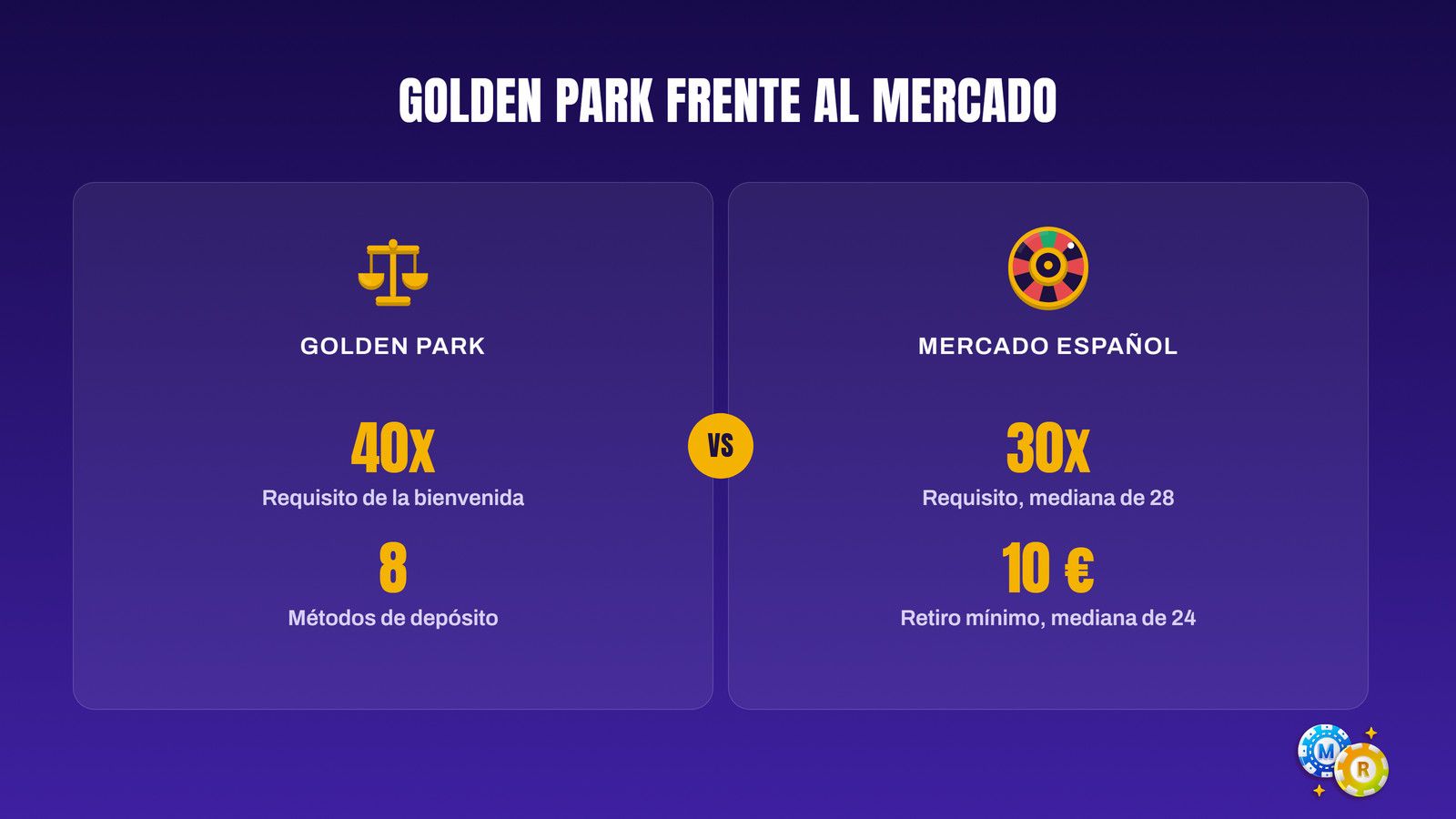 Golden Park frente al mercado español: requisito de bono de 40x contra la mediana de 30x, con 8 métodos y 10 € de retiro mínimo