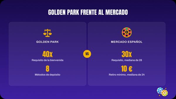 Golden Park frente al mercado español: requisito de bono de 40x contra la mediana de 30x, con 8 métodos y 10 € de retiro mínimo