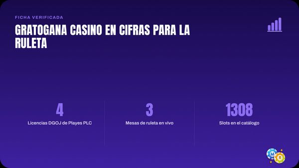 Ficha de datos de Gratogana Casino: 4 licencias DGOJ, 3 mesas de ruleta en vivo y 1308 tragaperras en el catálogo