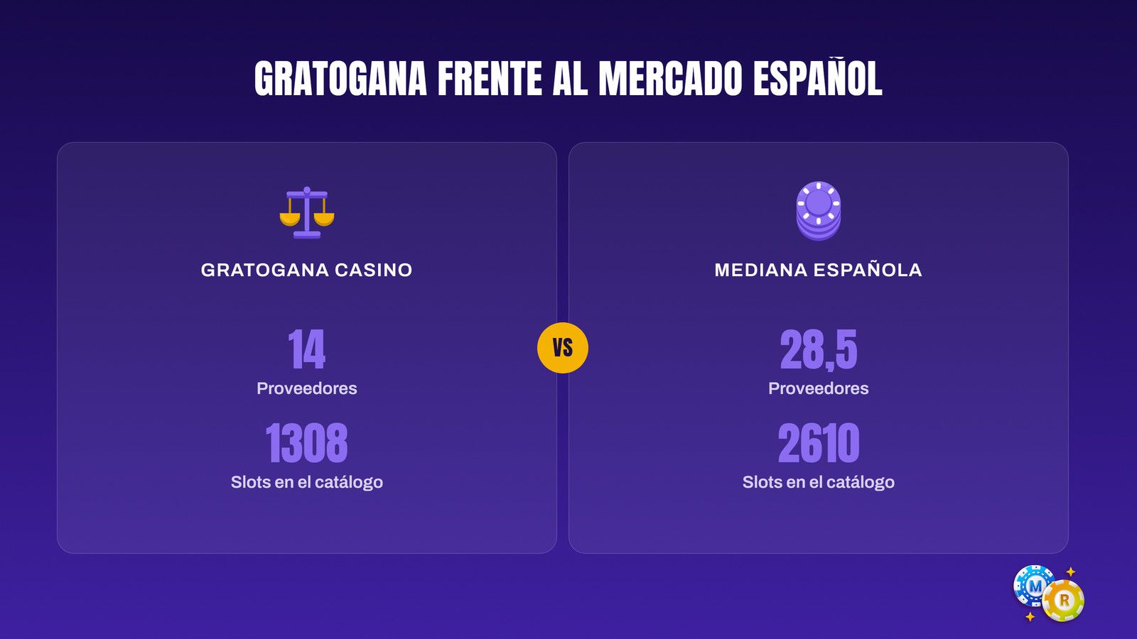 Tabla comparativa de Gratogana Casino y la mediana española: 14 proveedores frente a 28,5 y 1308 tragaperras frente a 2610