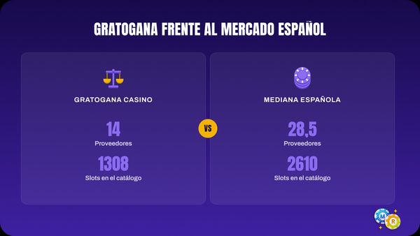 Tabla comparativa de Gratogana Casino y la mediana española: 14 proveedores frente a 28,5 y 1308 tragaperras frente a 2610