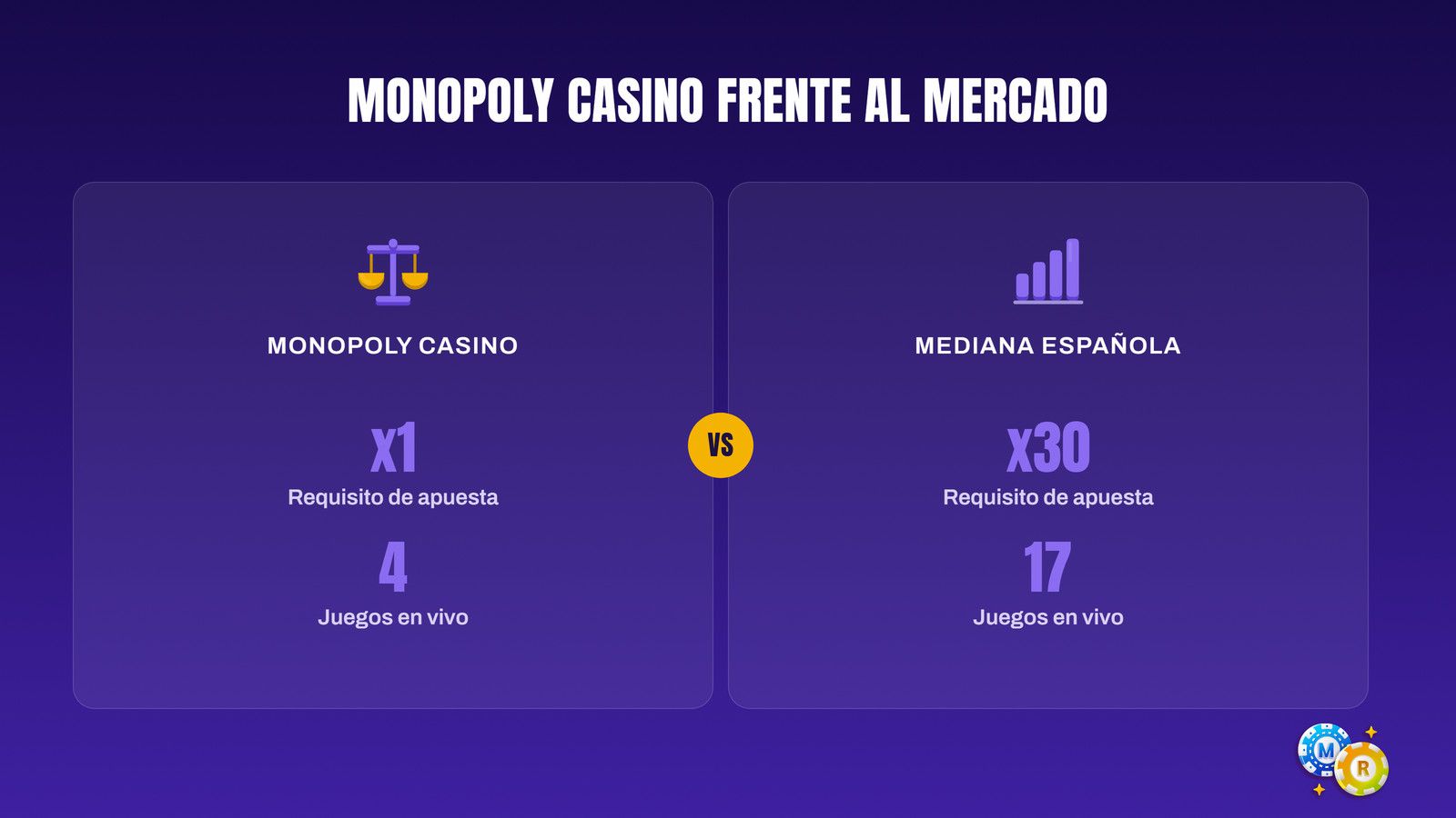 Comparativa de Monopoly Casino y la mediana española: requisito x1 frente a x30 y 4 juegos en vivo frente a 17