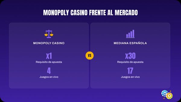 Comparativa de Monopoly Casino y la mediana española: requisito x1 frente a x30 y 4 juegos en vivo frente a 17
