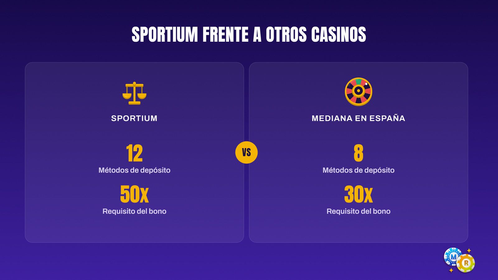 Comparativa de Sportium y la mediana española: 12 métodos de depósito frente a 8 y requisito de bono de 50x frente a 30x