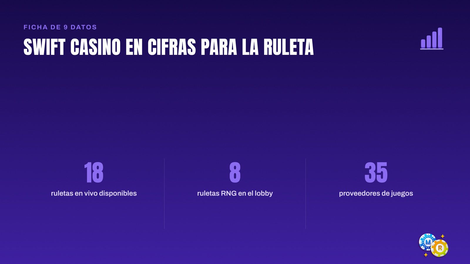 Ficha de datos de Swift Casino para ruleta: 18 ruletas en vivo, 8 mesas RNG y 35 proveedores de juegos en el lobby.