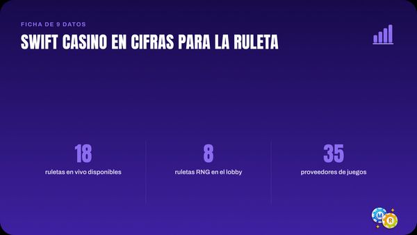 Ficha de datos de Swift Casino para ruleta: 18 ruletas en vivo, 8 mesas RNG y 35 proveedores de juegos en el lobby.