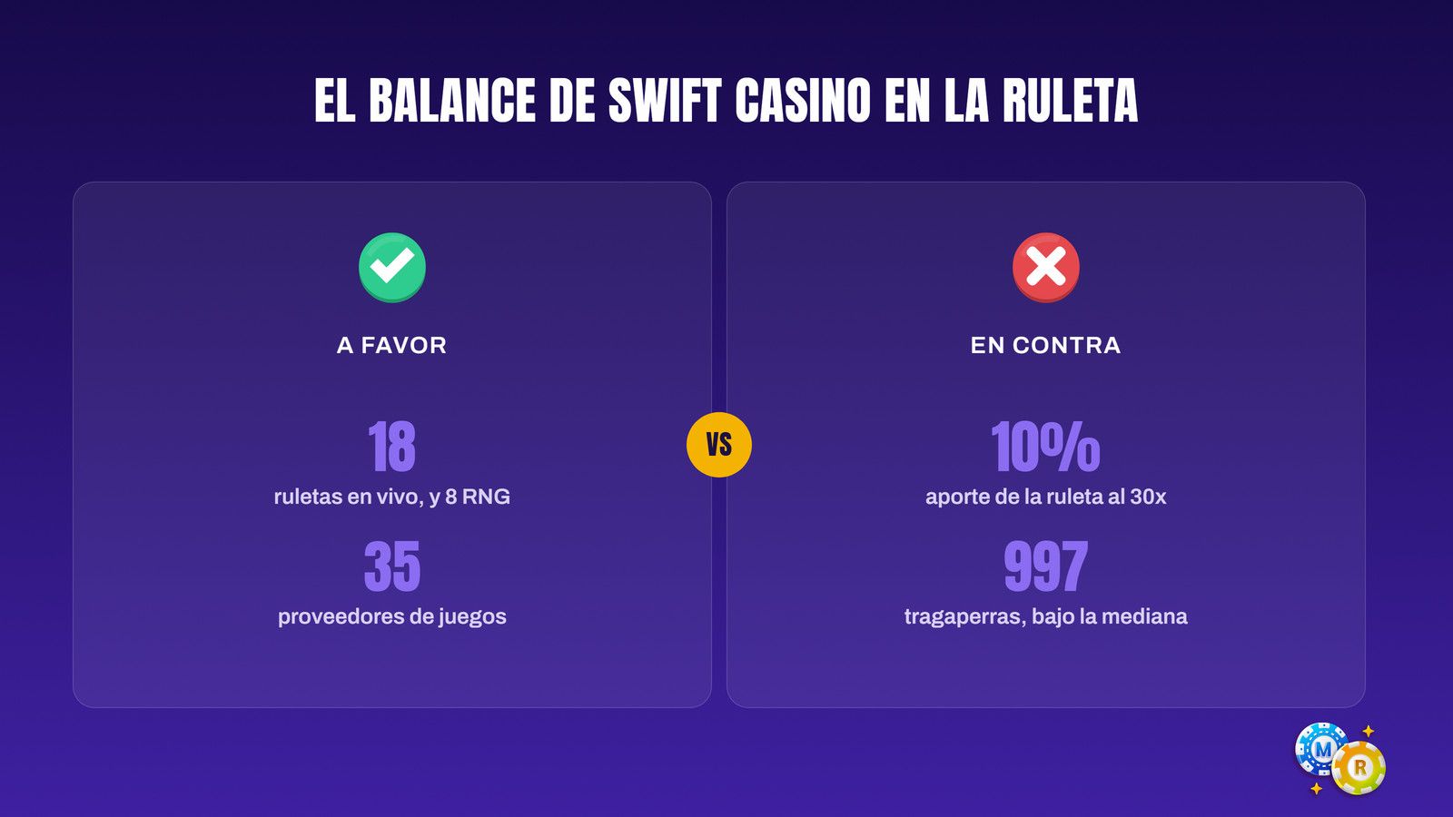 Balance de Swift Casino para la ruleta: a favor 18 ruletas en vivo y 35 proveedores; en contra, solo un 10% aporta al 30x.