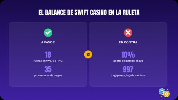 Balance de Swift Casino para la ruleta: a favor 18 ruletas en vivo y 35 proveedores; en contra, solo un 10% aporta al 30x.