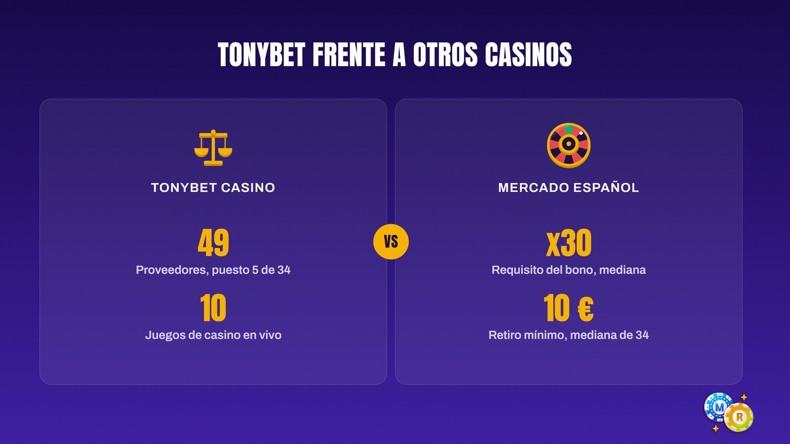 Comparativa de Tonybet Casino con el mercado español: 49 proveedores, puesto 5 de 34, requisito x30 y retiro mínimo de 10 €