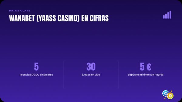 Wanabet (Yaass Casino) en cifras para la ruleta: 5 licencias DGOJ singulares, 30 juegos en vivo y depósito mínimo de 5 € con PayPal.