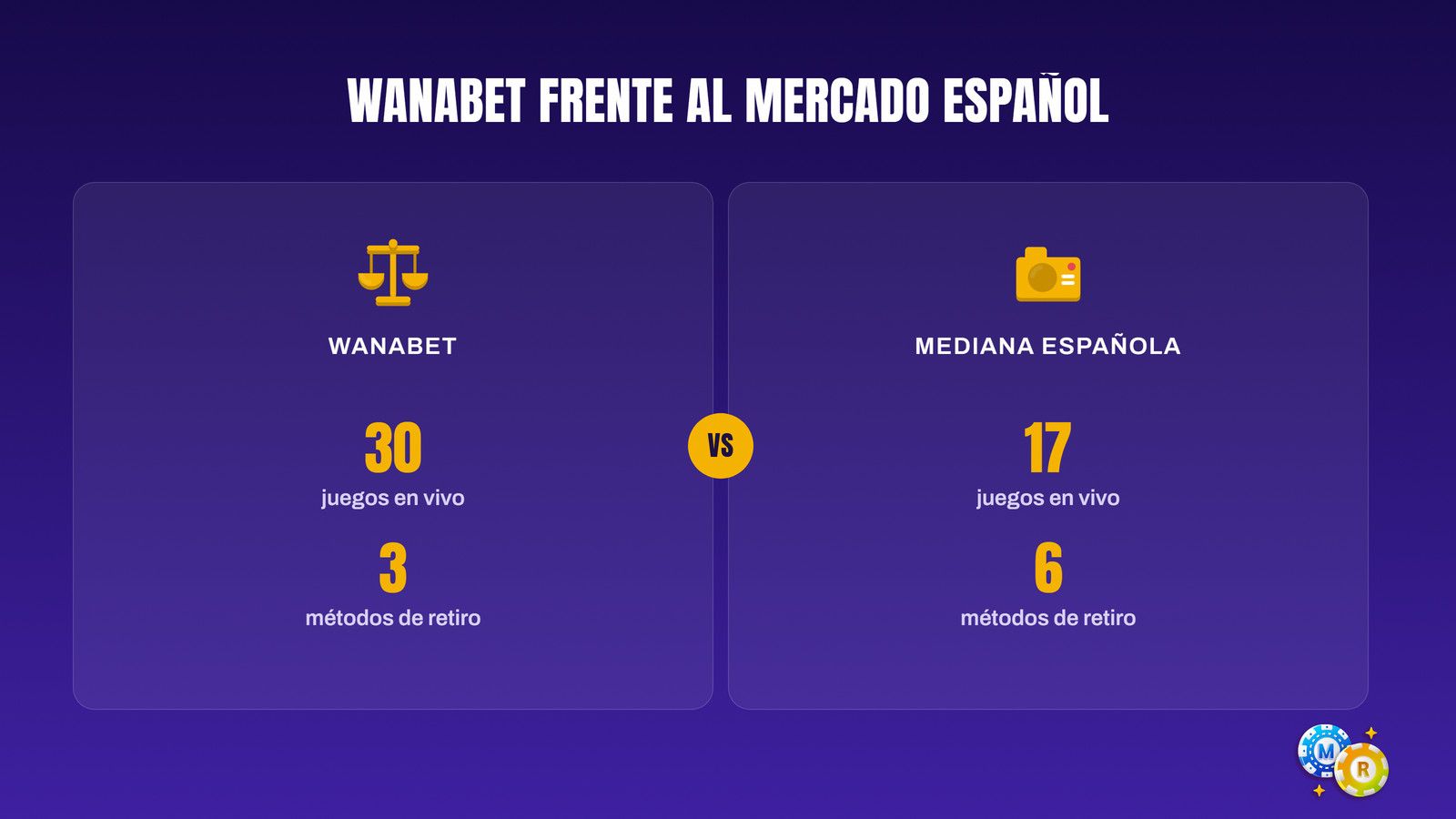 Wanabet (Yaass Casino) frente a la mediana española: 30 juegos en vivo contra 17, pero solo 3 métodos de retiro contra 6.