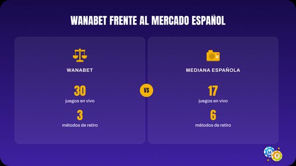 Wanabet (Yaass Casino) frente a la mediana española: 30 juegos en vivo contra 17, pero solo 3 métodos de retiro contra 6.