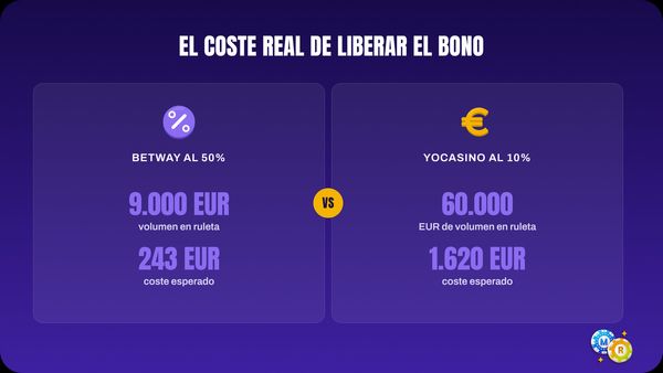 ruleta coste real liberar bono
