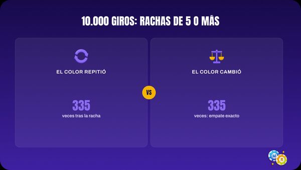 ruleta 10 000 giros seguir rachas