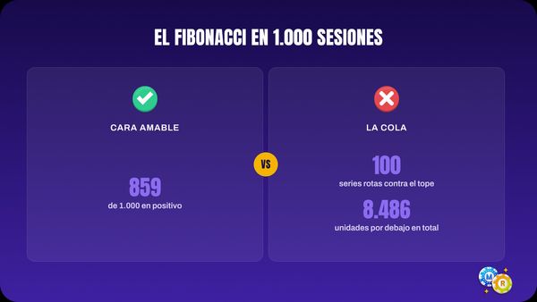 ruleta fibonacci 1 000 sesiones calculadas
