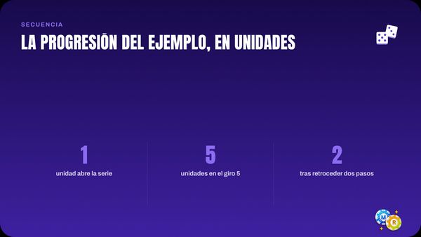 ruleta fibonacci ejemplo unidades