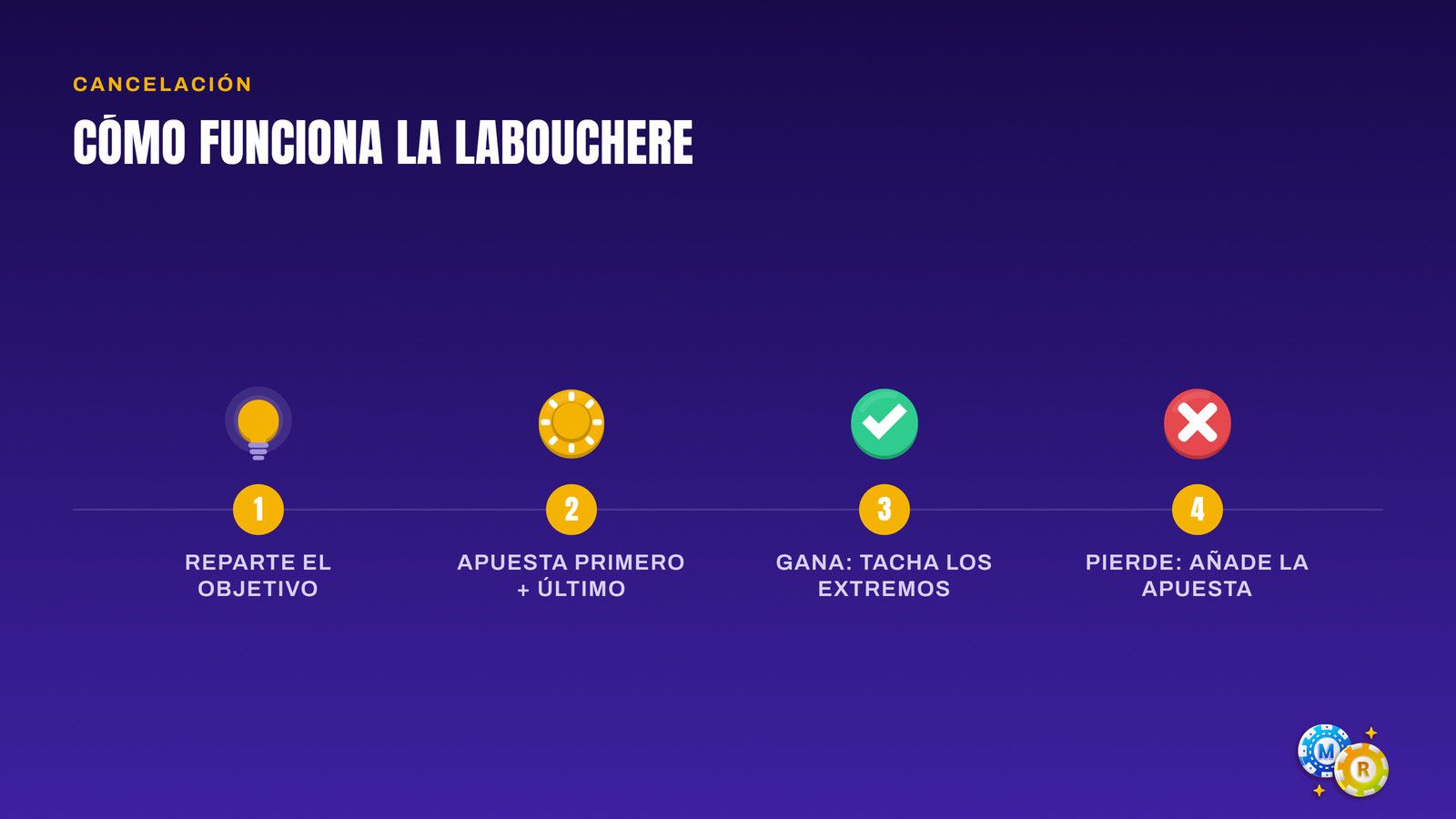 ruleta labouchere sistema cancelacion