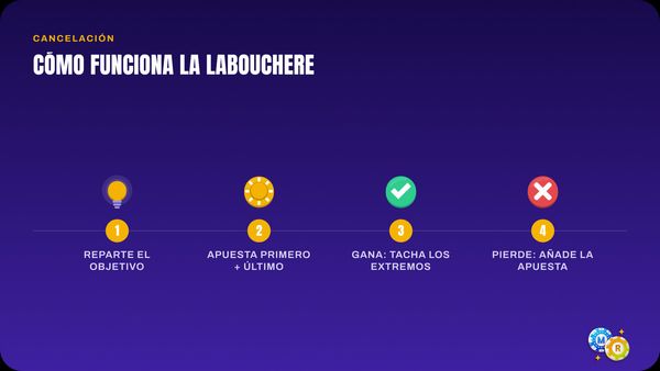 ruleta labouchere sistema cancelacion