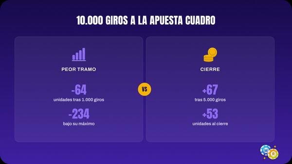 ruleta serie 10 000 giros cuadro