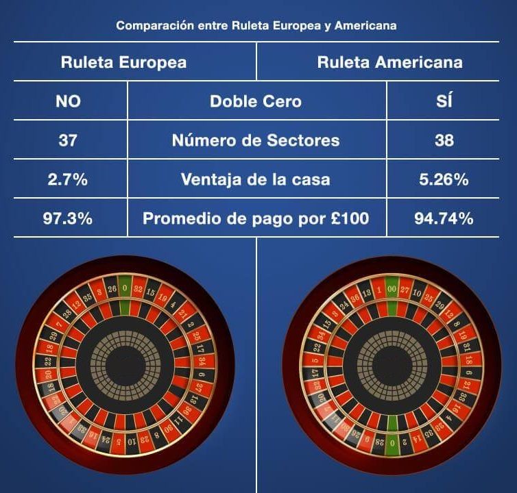 comparación entre tipos de ruleta europea y americana