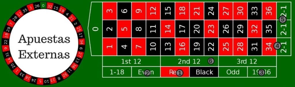 Apuestas Externas en la ruleta