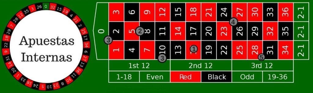 Apuestas Internas en la ruleta