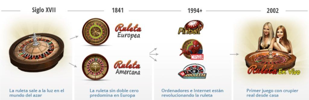 La Ruleta: Origen e Historia de un Fabuloso y Divertido Juego