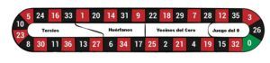 Esquema del racetrack de la ruleta francesa